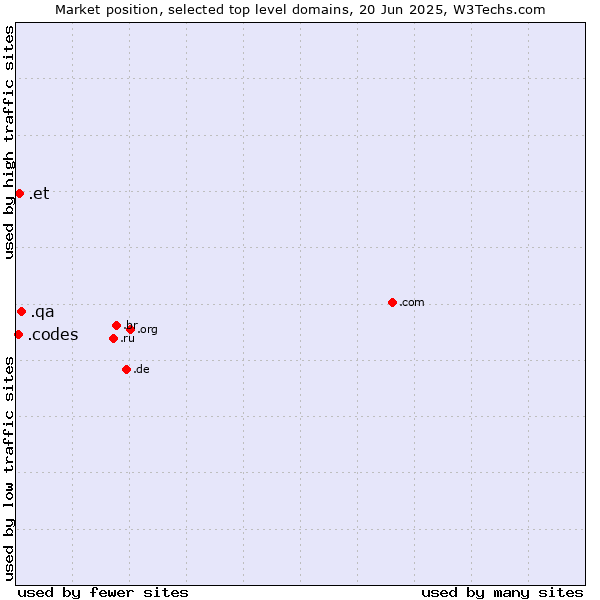 Market position of .qa (Qatar) vs. .et (Ethiopia) vs. .codes (Codes)