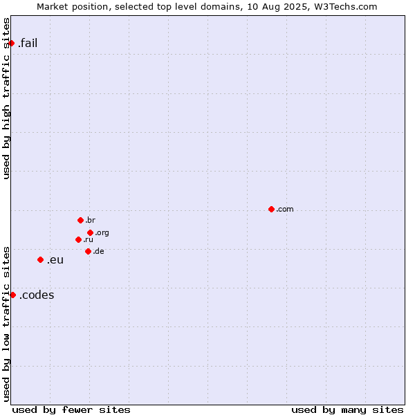 Market position of .eu (European Union) vs. .codes (Codes) vs. .fail (Fail)