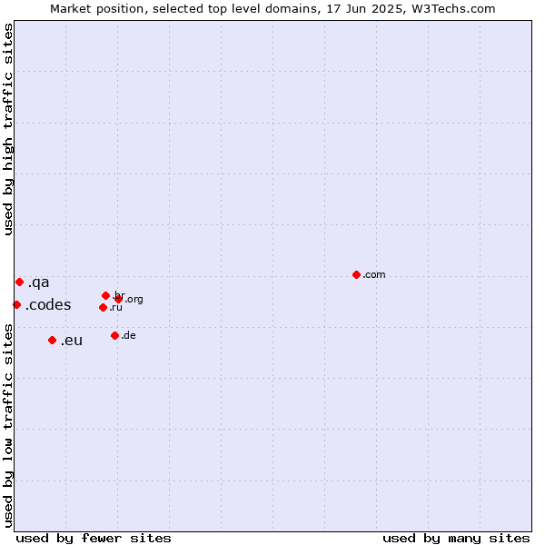 Market position of .eu (European Union) vs. .qa (Qatar) vs. .codes (Codes)