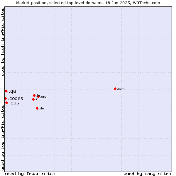 Market position of .eus (Basque linguistic and cultural community) vs. .qa (Qatar) vs. .codes (Codes)