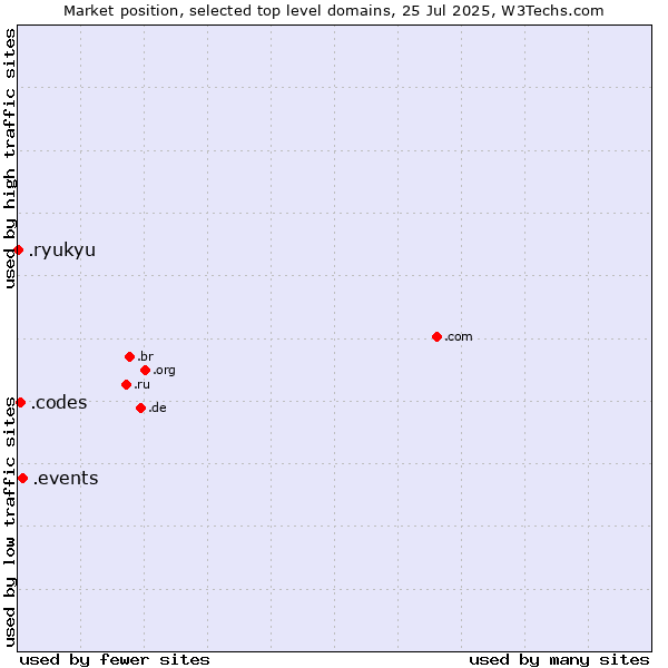 Market position of .events (Events) vs. .codes (Codes) vs. .ryukyu (Ryukyu, region of Okinawa, Japan)