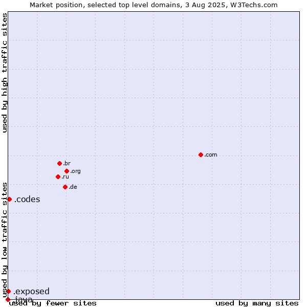 Market position of .codes (Codes) vs. .exposed (Exposed) vs. .java (Java programming language)