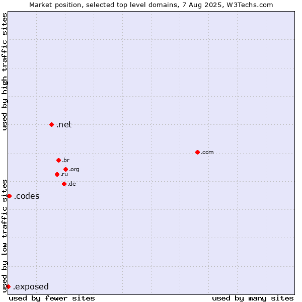 Market position of .net (Network providers) vs. .codes (Codes) vs. .exposed (Exposed)
