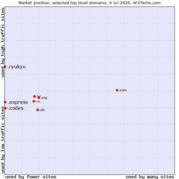 Market position of .codes (Codes) vs. .express (Express) vs. .ryukyu (Ryukyu, region of Okinawa, Japan)