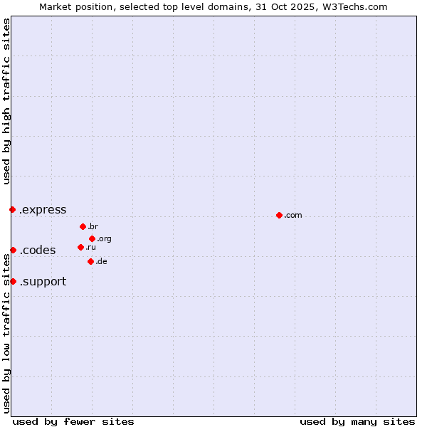 Market position of .support (Support) vs. .codes (Codes) vs. .express (Express)