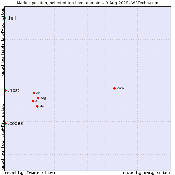 Market position of .host (Hosting industry) vs. .codes (Codes) vs. .fail (Fail)