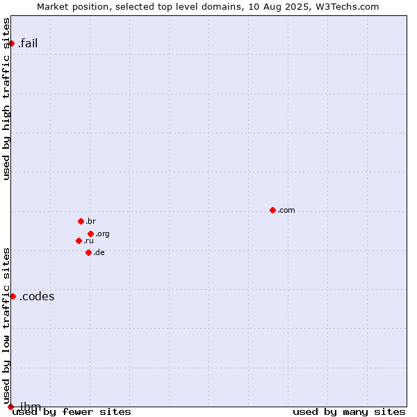 Market position of .codes (Codes) vs. .fail (Fail) vs. .ibm (IBM brand)