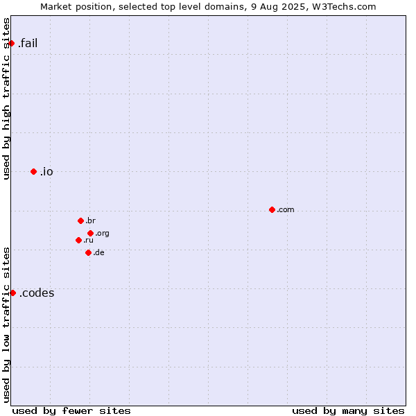 Market position of .io (British Indian Ocean Territory) vs. .codes (Codes) vs. .fail (Fail)