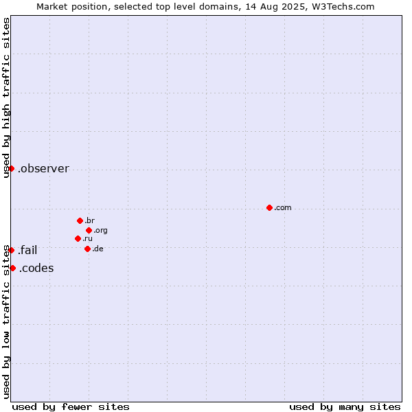 Market position of .codes (Codes) vs. .fail (Fail) vs. .observer (Observer brand)