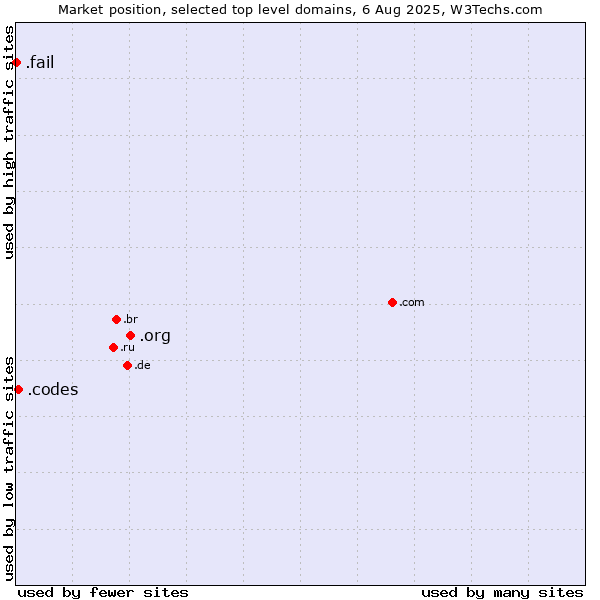 Market position of .org (Organizations) vs. .codes (Codes) vs. .fail (Fail)