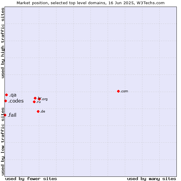 Market position of .qa (Qatar) vs. .codes (Codes) vs. .fail (Fail)