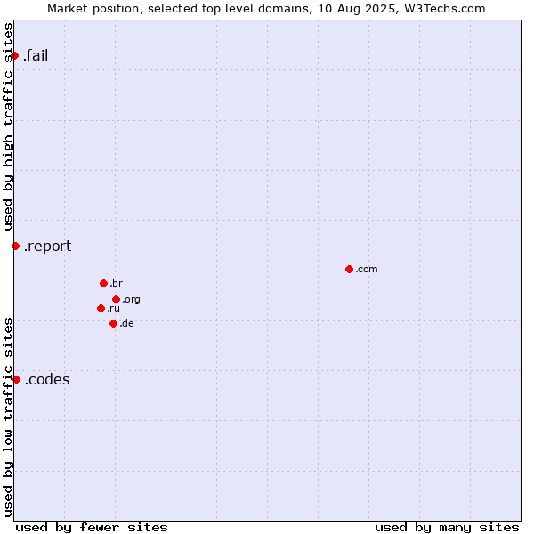 Market position of .codes (Codes) vs. .report (Report) vs. .fail (Fail)