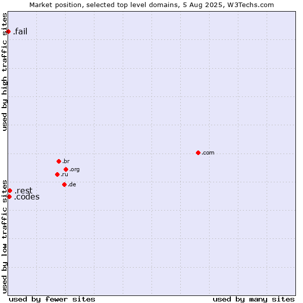 Market position of .rest (Restaurant industry) vs. .codes (Codes) vs. .fail (Fail)