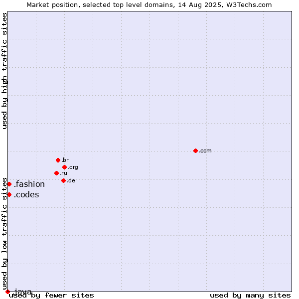 Market position of .codes (Codes) vs. .fashion (Fashion industry) vs. .java (Java programming language)