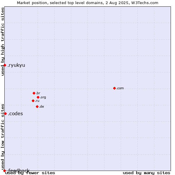 Market position of .codes (Codes) vs. .ryukyu (Ryukyu, region of Okinawa, Japan) vs. .feedback (Feedback)