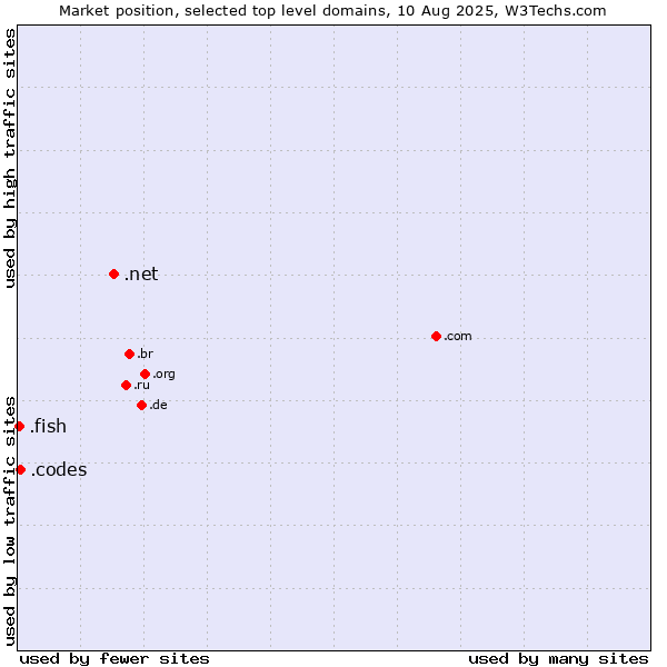 Market position of .net (Network providers) vs. .codes (Codes) vs. .fish (Fish)