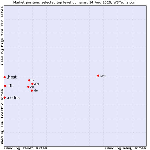 Market position of .fit (Fitness industry) vs. .host (Hosting industry) vs. .codes (Codes)