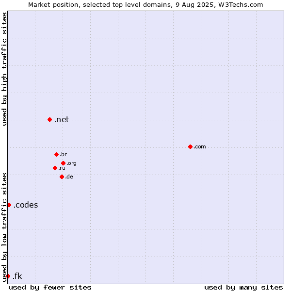 Market position of .net (Network providers) vs. .codes (Codes) vs. .fk (Falkland Islands (Islas Malvinas))