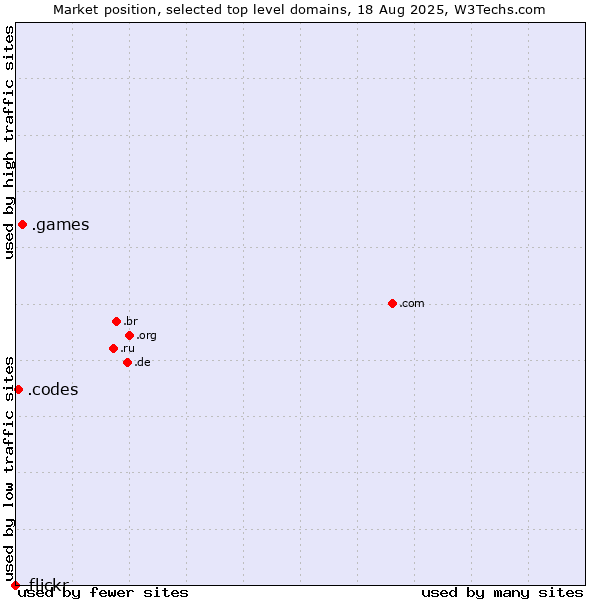 Market position of .games (Games) vs. .codes (Codes) vs. .flickr (Flickr brand)
