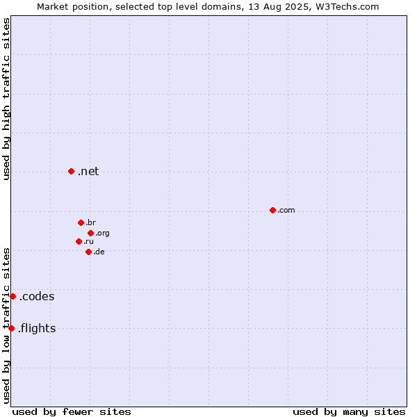 Market position of .net (Network providers) vs. .codes (Codes) vs. .flights (Flights)