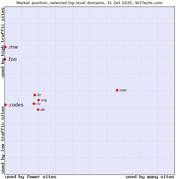 Market position of .codes (Codes) vs. .mw (Malawi) vs. .foo (Foo, used for prototyping and beta sites)