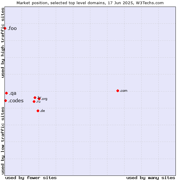 Market position of .qa (Qatar) vs. .codes (Codes) vs. .foo (Foo, used for prototyping and beta sites)