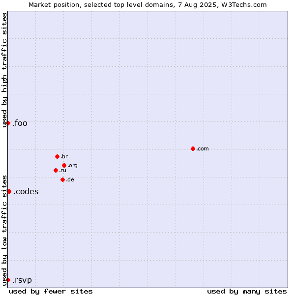 Market position of .codes (Codes) vs. .foo (Foo, used for prototyping and beta sites) vs. .rsvp (RSVP (French 