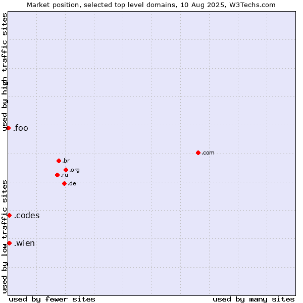 Market position of .wien (City of Vienna (Wien), Austria) vs. .codes (Codes) vs. .foo (Foo, used for prototyping and beta sites)