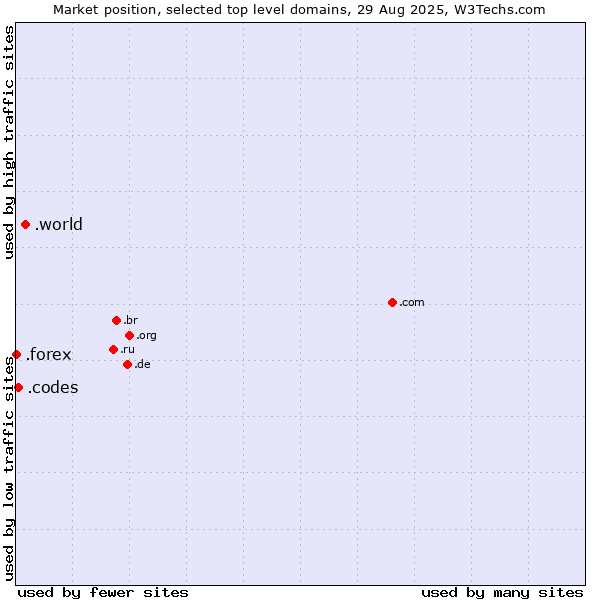 Market position of .world (World) vs. .codes (Codes) vs. .forex (Foreign exchange market)