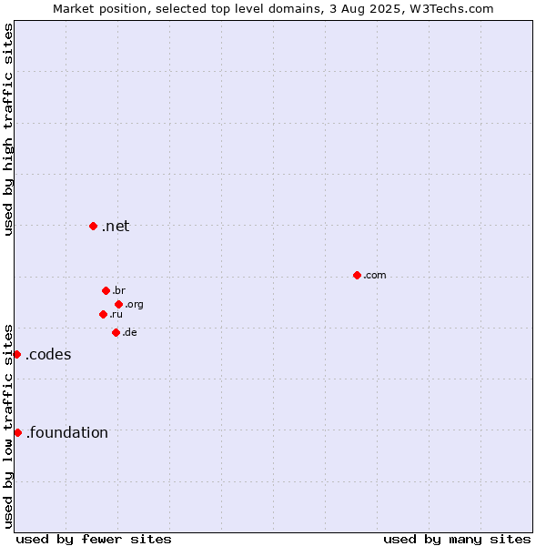 Market position of .net (Network providers) vs. .foundation (Foundation) vs. .codes (Codes)