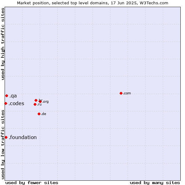 Market position of .qa (Qatar) vs. .foundation (Foundation) vs. .codes (Codes)