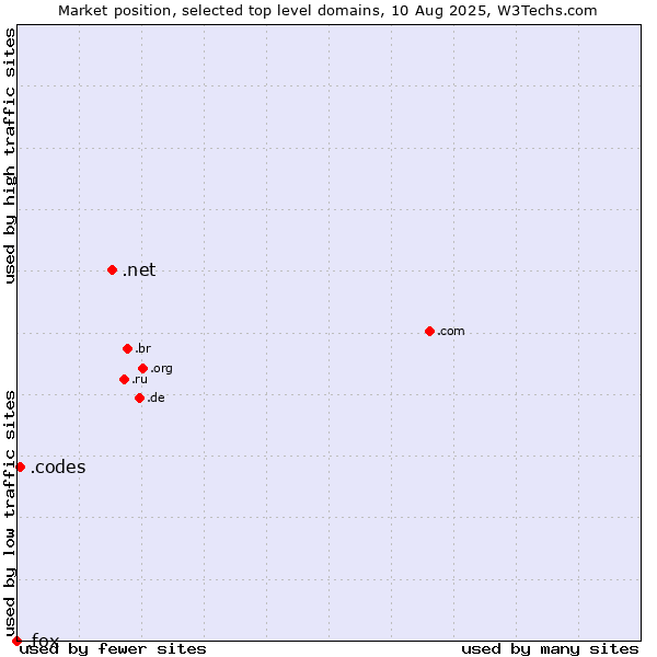 Market position of .net (Network providers) vs. .codes (Codes) vs. .fox (Fox News Corporation brand)