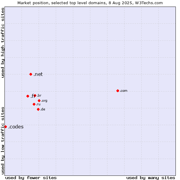 Market position of .net (Network providers) vs. .fr (France) vs. .codes (Codes)