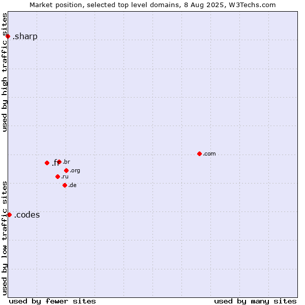 Market position of .fr (France) vs. .codes (Codes) vs. .sharp (Sharp brand)