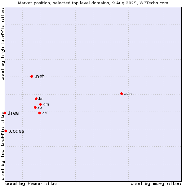 Market position of .net (Network providers) vs. .codes (Codes) vs. .free (Free)