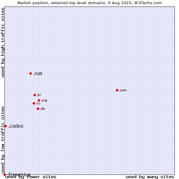 Market position of .net (Network providers) vs. .codes (Codes) vs. .fresenius (Fresenius brand)