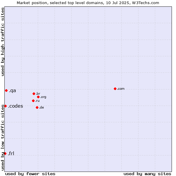Market position of .qa (Qatar) vs. .codes (Codes) vs. .frl (Frisian community)