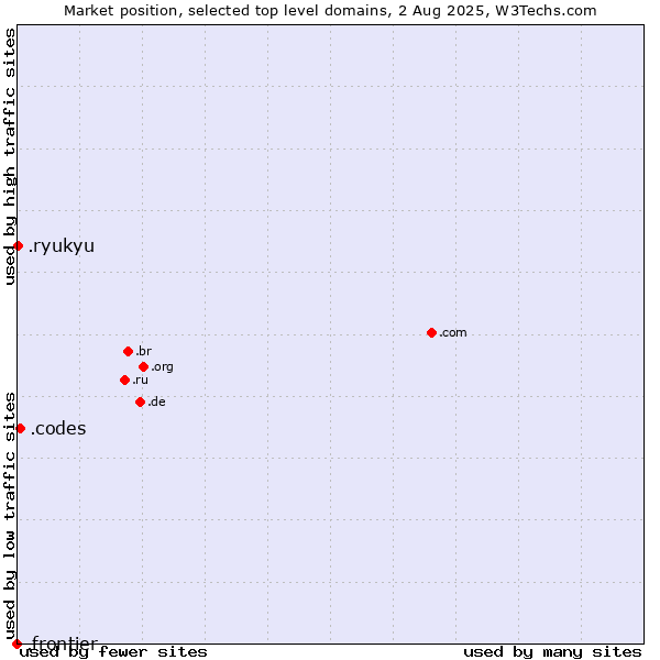Market position of .codes (Codes) vs. .ryukyu (Ryukyu, region of Okinawa, Japan) vs. .frontier (Frontier brand)