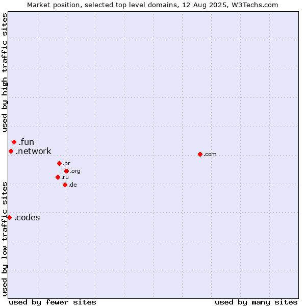 Market position of .fun (Fun) vs. .network (Network) vs. .codes (Codes)