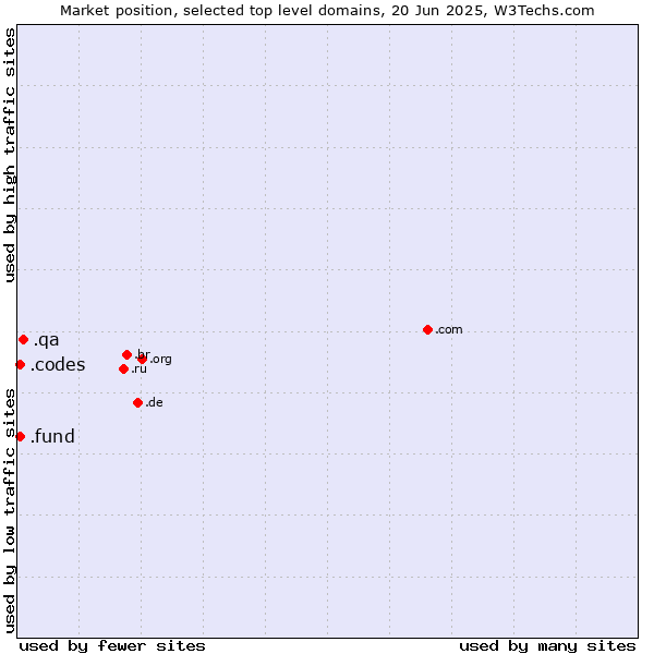 Market position of .qa (Qatar) vs. .fund (Fund) vs. .codes (Codes)