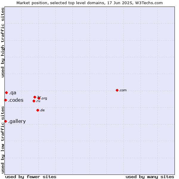 Market position of .qa (Qatar) vs. .gallery (Gallery) vs. .codes (Codes)