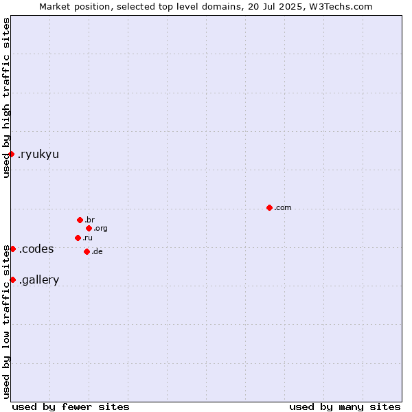 Market position of .gallery (Gallery) vs. .codes (Codes) vs. .ryukyu (Ryukyu, region of Okinawa, Japan)