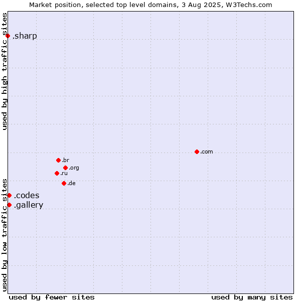 Market position of .gallery (Gallery) vs. .codes (Codes) vs. .sharp (Sharp brand)