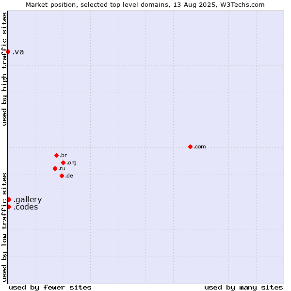 Market position of .gallery (Gallery) vs. .codes (Codes) vs. .va (Holy See (Vatican City State))