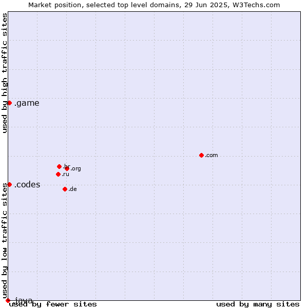 Market position of .game (Game) vs. .codes (Codes) vs. .java (Java programming language)