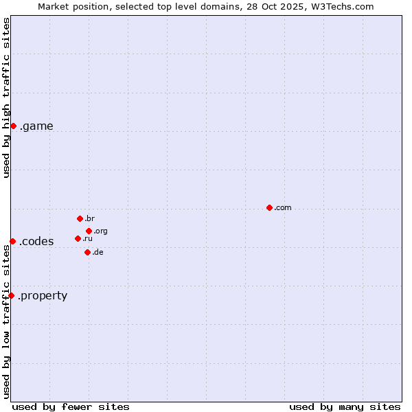 Market position of .game (Game) vs. .codes (Codes) vs. .property (Property)