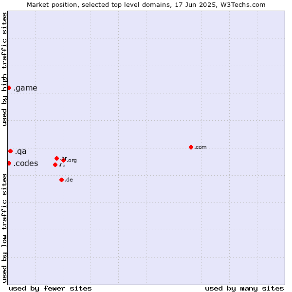 Market position of .qa (Qatar) vs. .game (Game) vs. .codes (Codes)