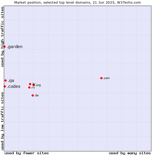 Market position of .qa (Qatar) vs. .codes (Codes) vs. .garden (Garden)