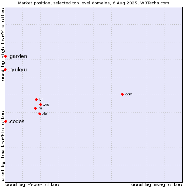 Market position of .codes (Codes) vs. .garden (Garden) vs. .ryukyu (Ryukyu, region of Okinawa, Japan)