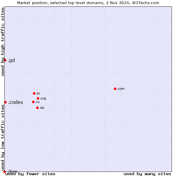 Market position of .codes (Codes) vs. .gd (Grenada) vs. .ibm (IBM brand)